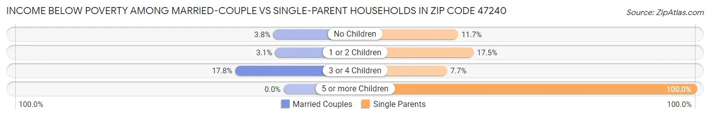 Income Below Poverty Among Married-Couple vs Single-Parent Households in Zip Code 47240