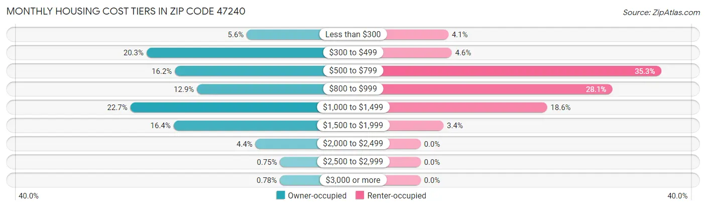 Monthly Housing Cost Tiers in Zip Code 47240