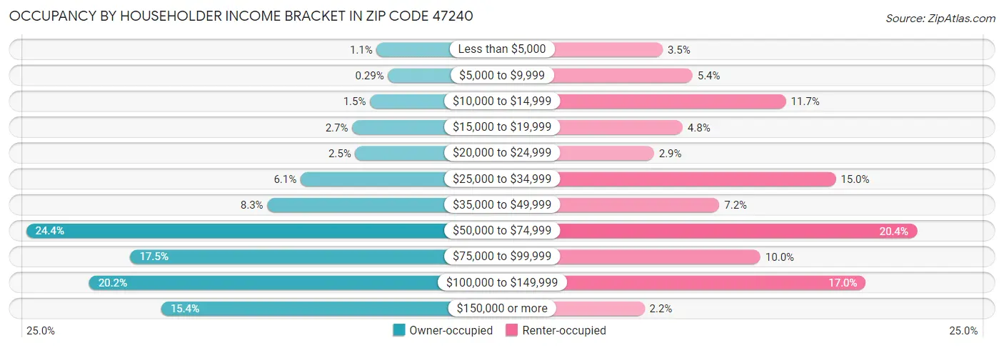 Occupancy by Householder Income Bracket in Zip Code 47240
