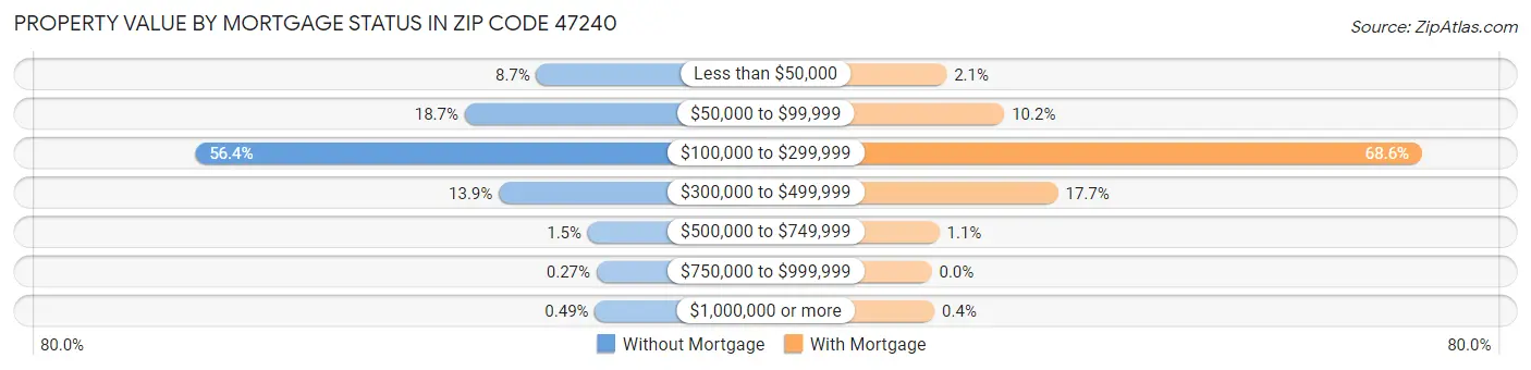 Property Value by Mortgage Status in Zip Code 47240