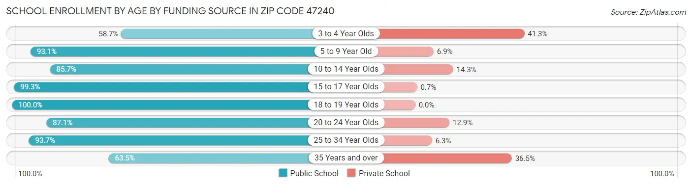 School Enrollment by Age by Funding Source in Zip Code 47240