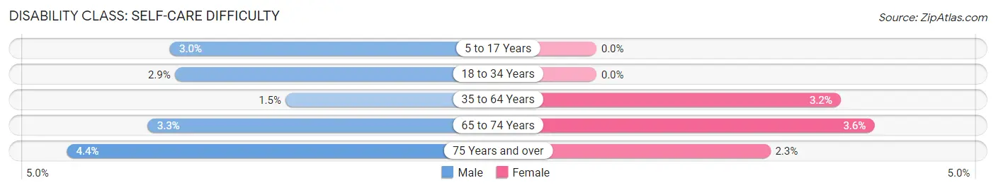 Disability in Zip Code 47240: <span>Self-Care Difficulty</span>