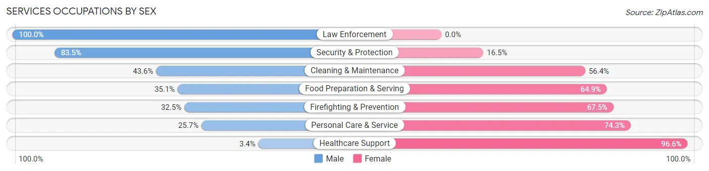 Services Occupations by Sex in Zip Code 47240