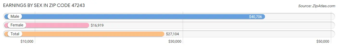 Earnings by Sex in Zip Code 47243