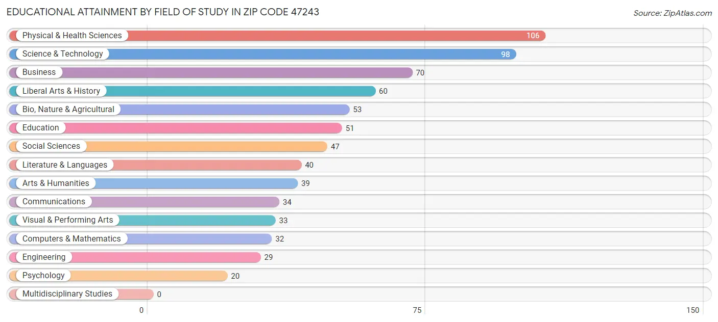 Educational Attainment by Field of Study in Zip Code 47243