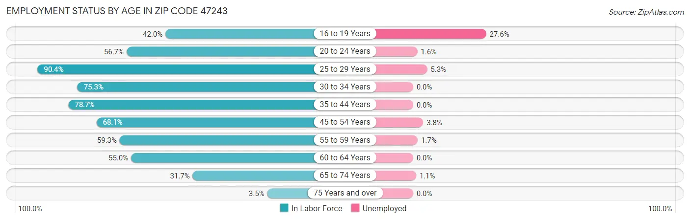 Employment Status by Age in Zip Code 47243