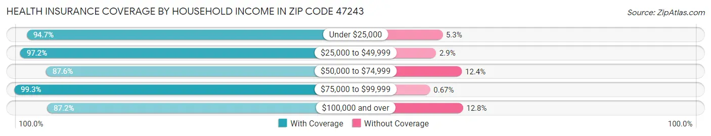 Health Insurance Coverage by Household Income in Zip Code 47243