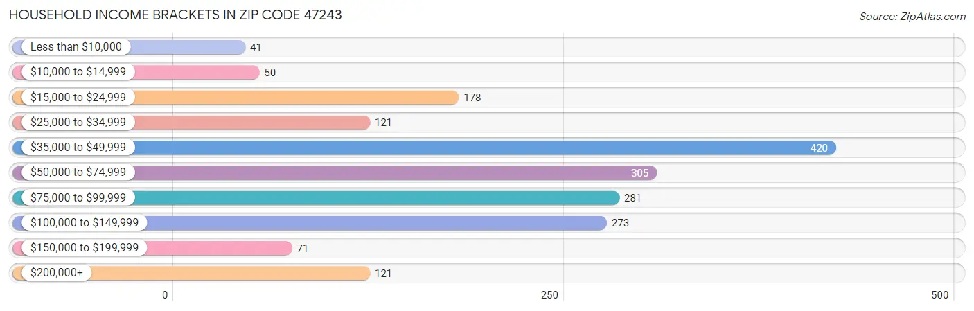 Household Income Brackets in Zip Code 47243