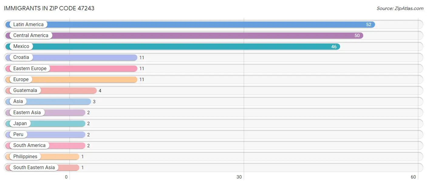 Immigrants in Zip Code 47243