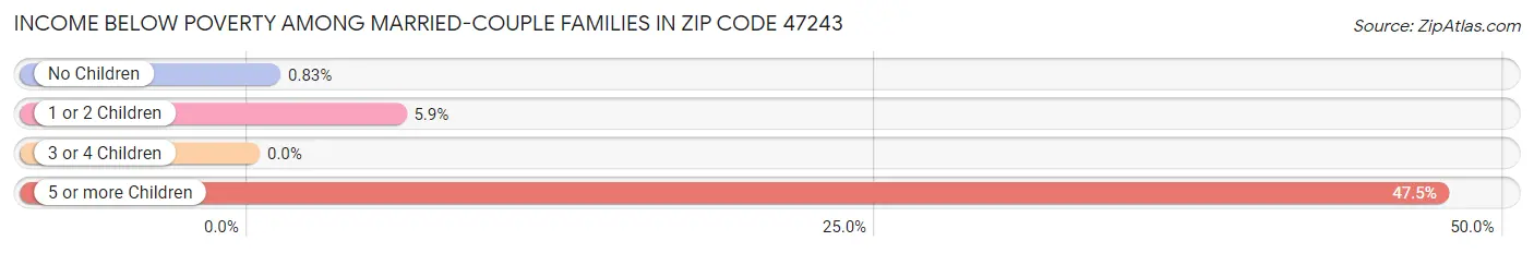 Income Below Poverty Among Married-Couple Families in Zip Code 47243