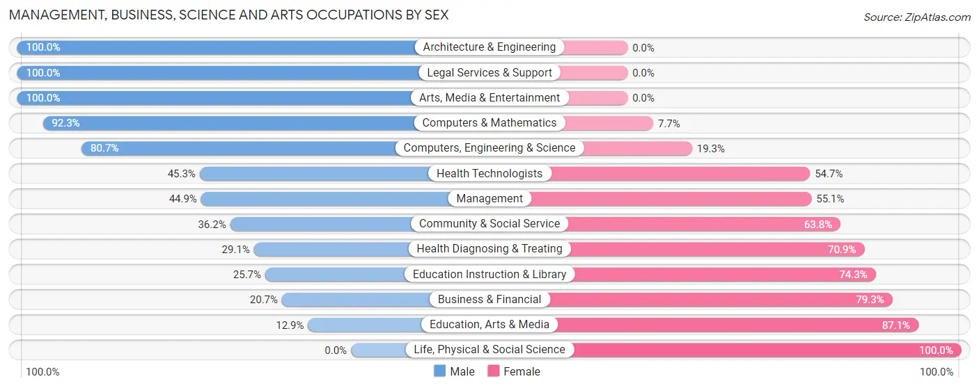 Management, Business, Science and Arts Occupations by Sex in Zip Code 47243
