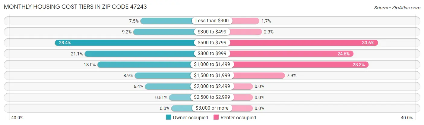 Monthly Housing Cost Tiers in Zip Code 47243