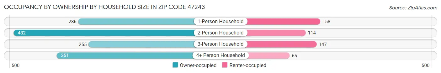 Occupancy by Ownership by Household Size in Zip Code 47243