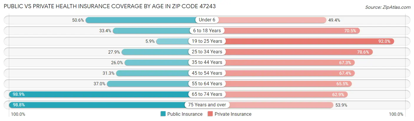 Public vs Private Health Insurance Coverage by Age in Zip Code 47243