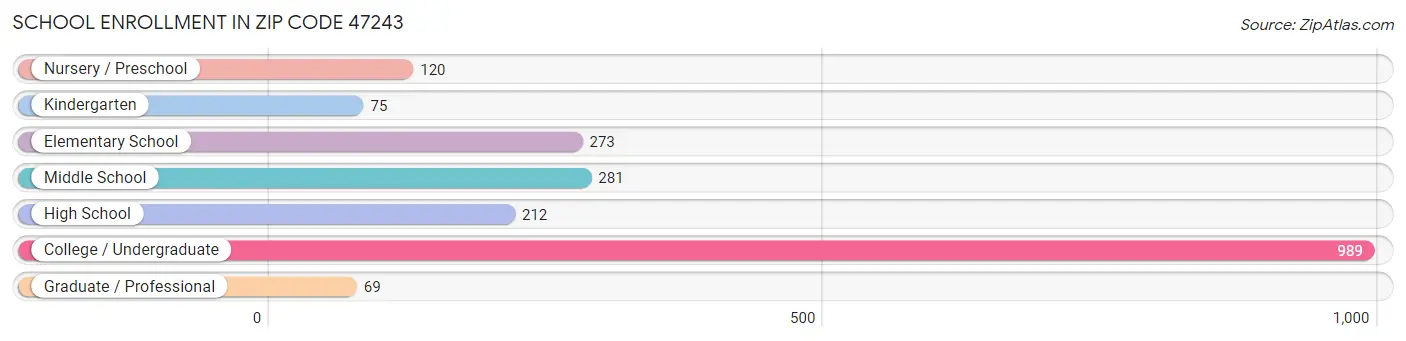 School Enrollment in Zip Code 47243