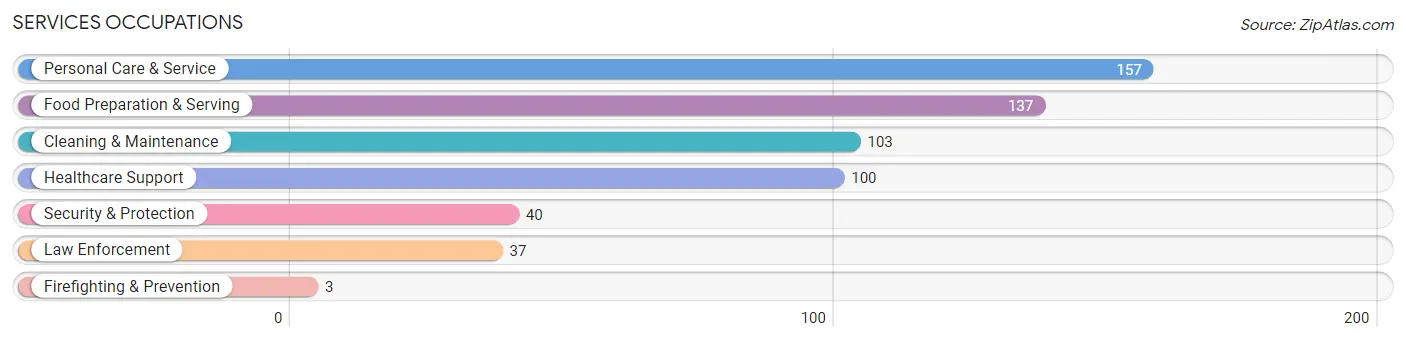 Services Occupations in Zip Code 47243