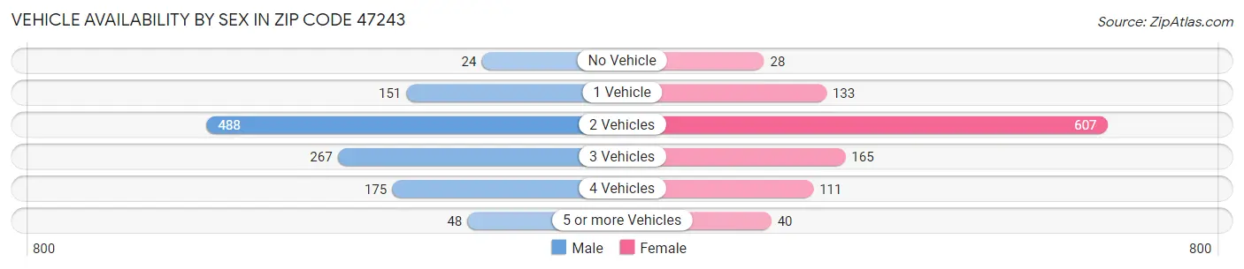 Vehicle Availability by Sex in Zip Code 47243