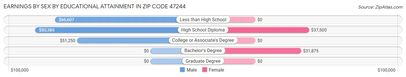 Earnings by Sex by Educational Attainment in Zip Code 47244