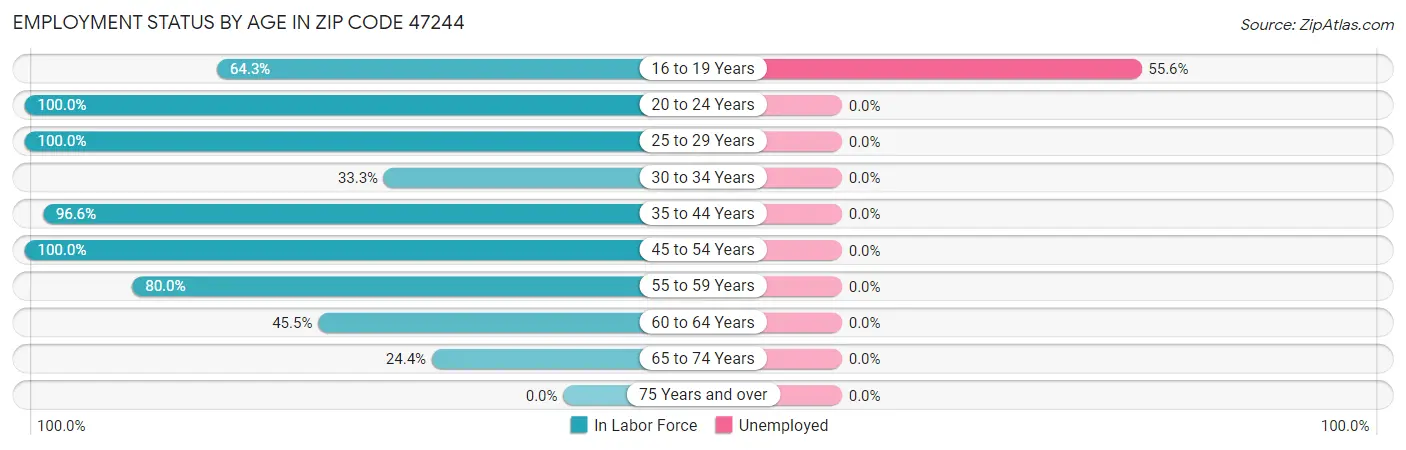 Employment Status by Age in Zip Code 47244