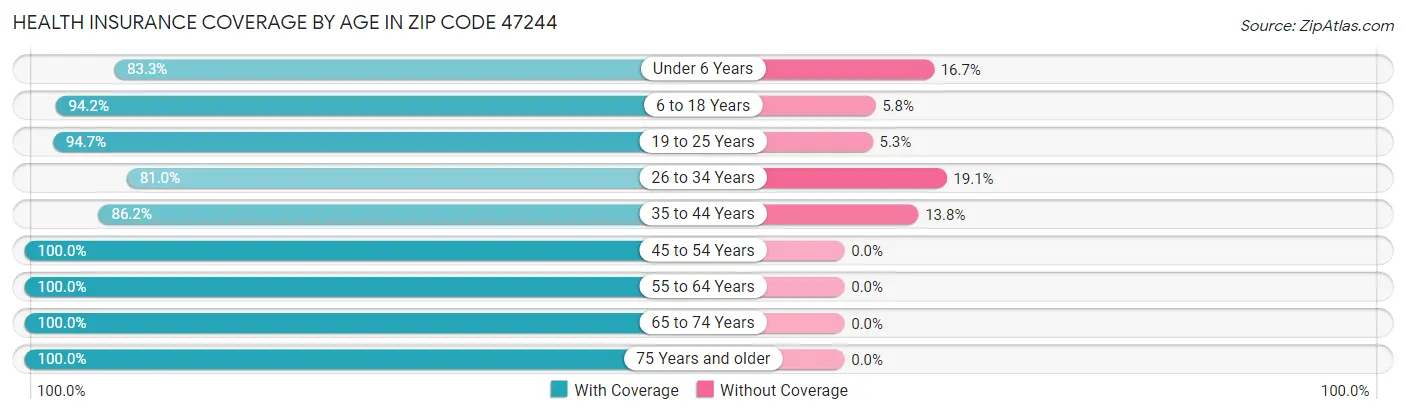 Health Insurance Coverage by Age in Zip Code 47244