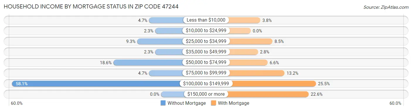 Household Income by Mortgage Status in Zip Code 47244