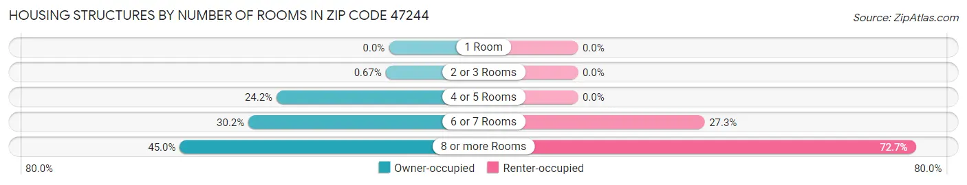 Housing Structures by Number of Rooms in Zip Code 47244