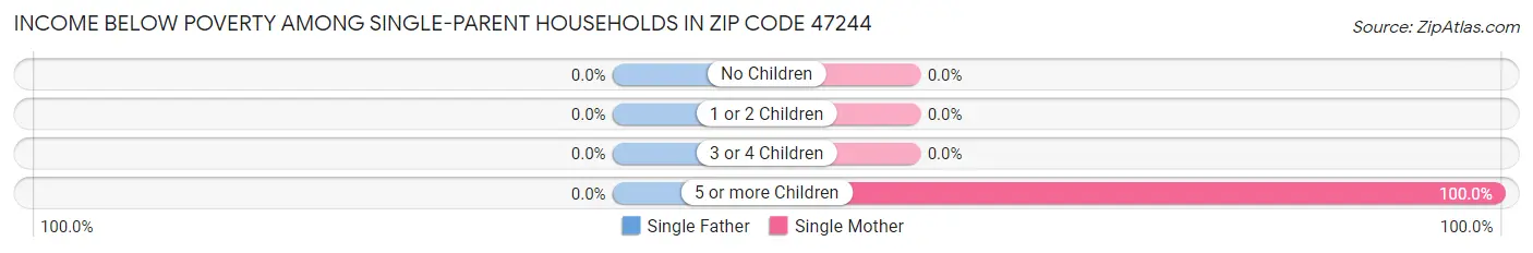 Income Below Poverty Among Single-Parent Households in Zip Code 47244