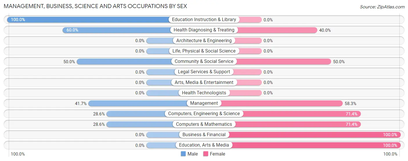 Management, Business, Science and Arts Occupations by Sex in Zip Code 47244