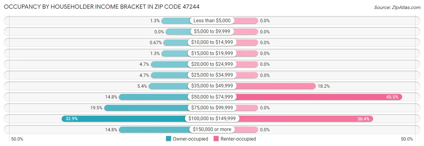 Occupancy by Householder Income Bracket in Zip Code 47244