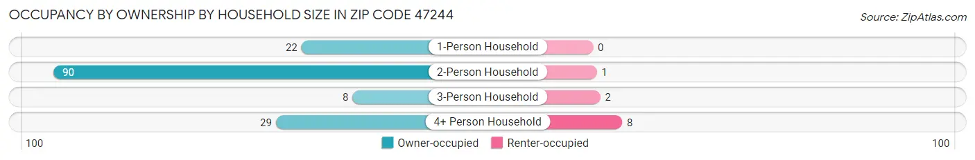 Occupancy by Ownership by Household Size in Zip Code 47244