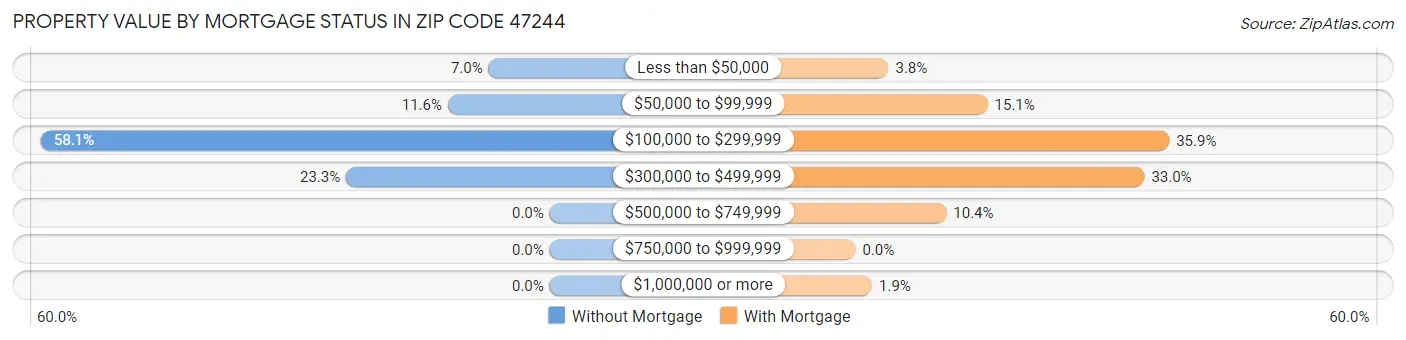 Property Value by Mortgage Status in Zip Code 47244