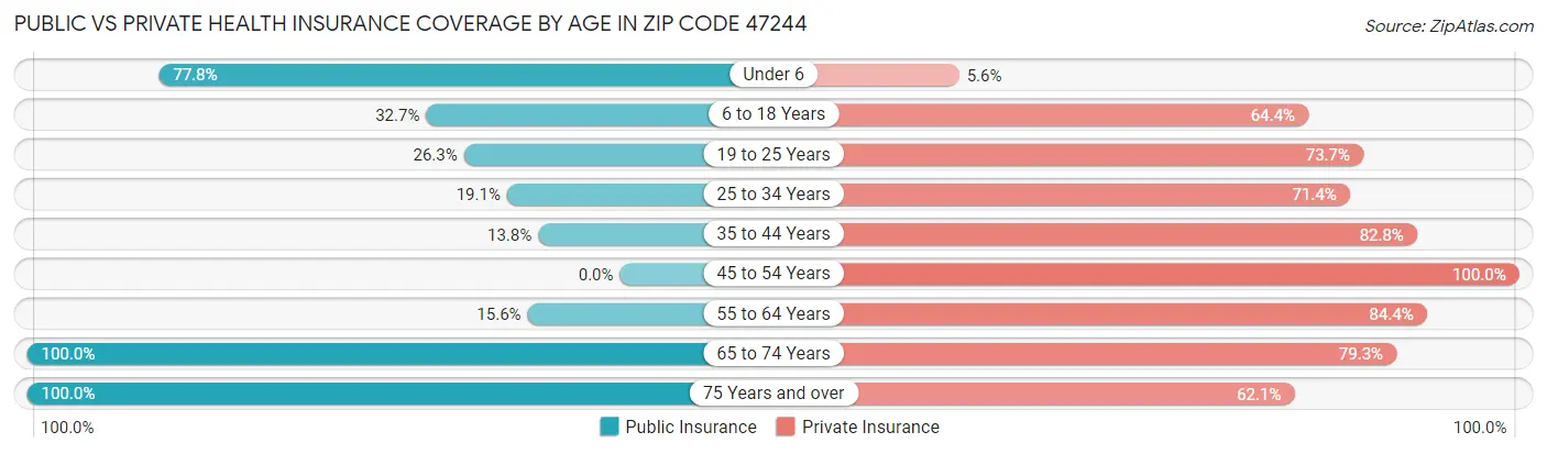 Public vs Private Health Insurance Coverage by Age in Zip Code 47244