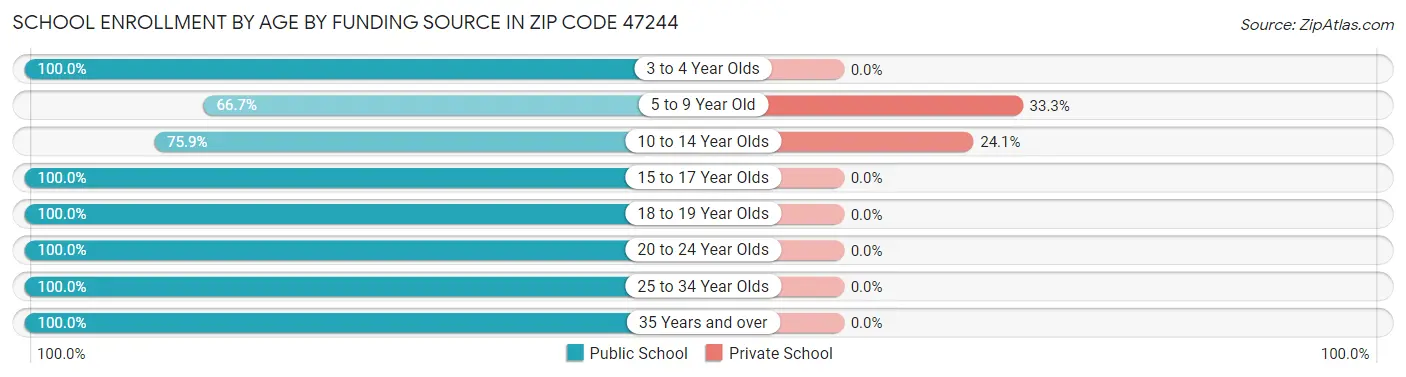 School Enrollment by Age by Funding Source in Zip Code 47244
