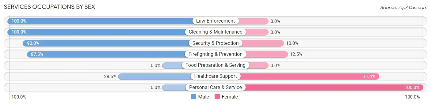 Services Occupations by Sex in Zip Code 47244
