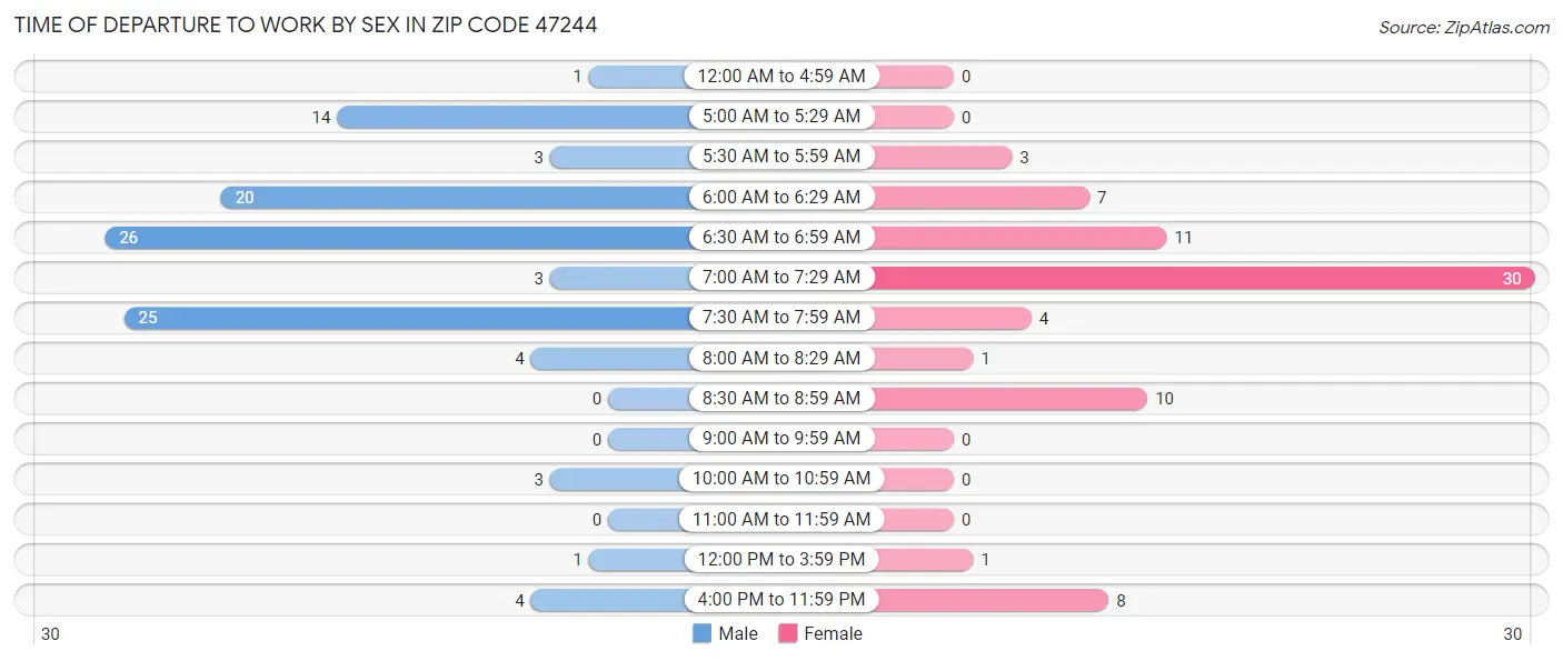 Time of Departure to Work by Sex in Zip Code 47244