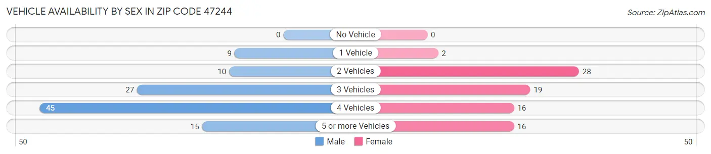 Vehicle Availability by Sex in Zip Code 47244