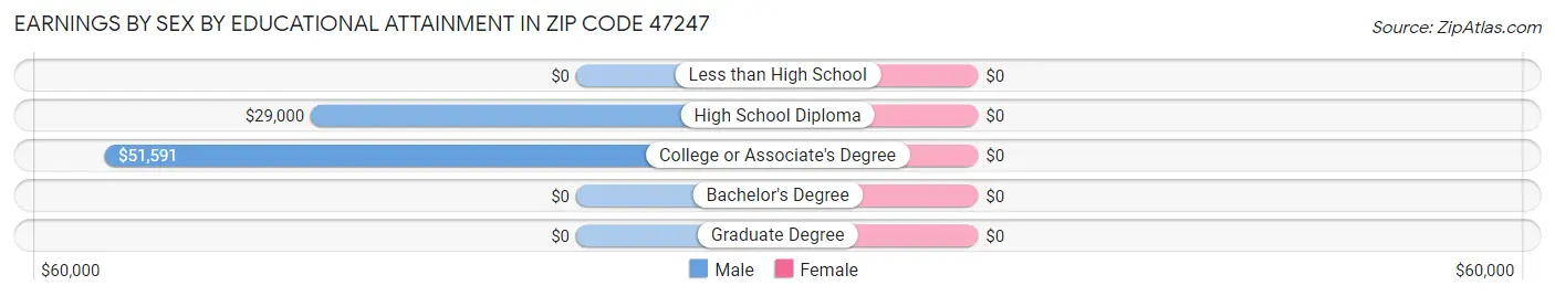 Earnings by Sex by Educational Attainment in Zip Code 47247