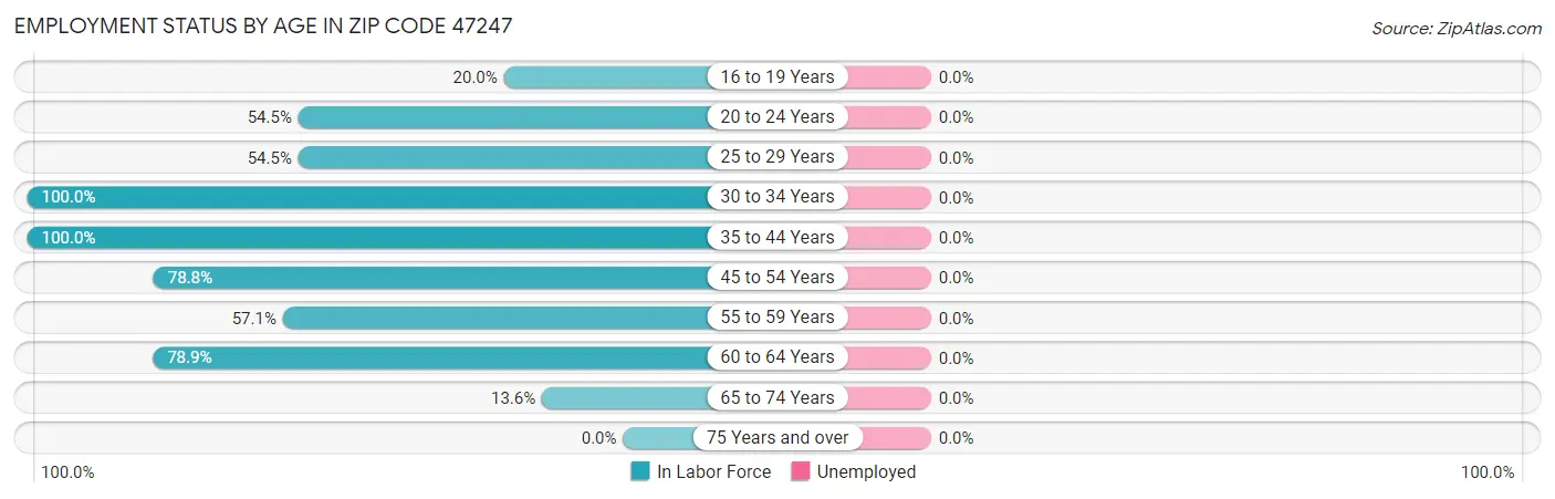 Employment Status by Age in Zip Code 47247