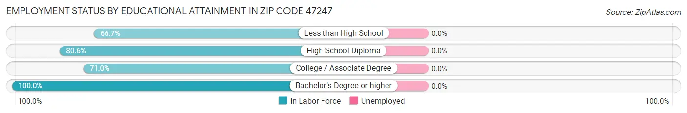 Employment Status by Educational Attainment in Zip Code 47247