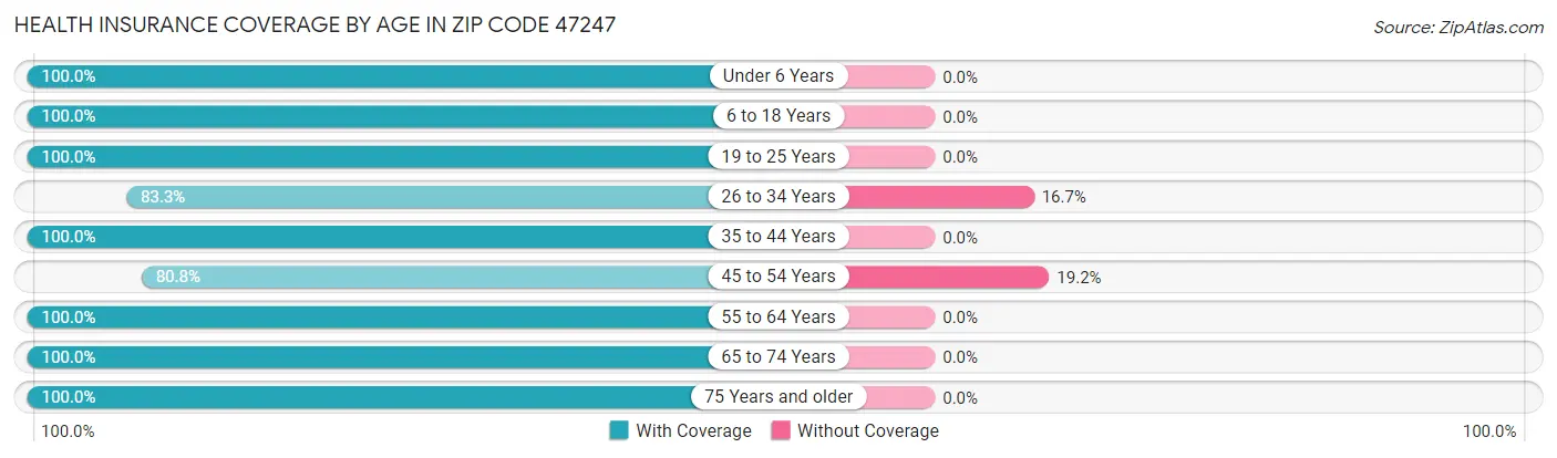Health Insurance Coverage by Age in Zip Code 47247