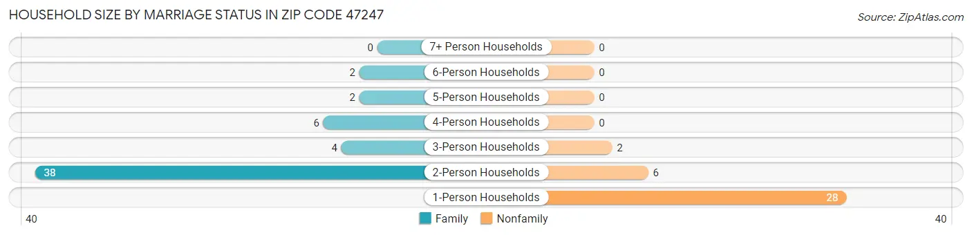 Household Size by Marriage Status in Zip Code 47247
