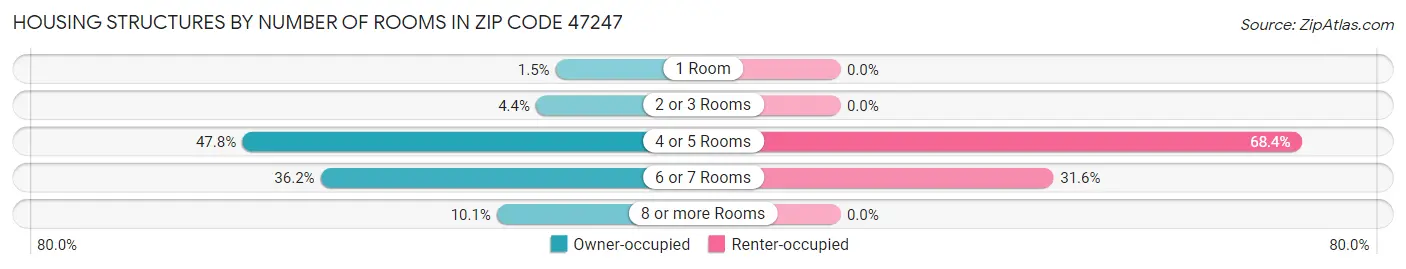 Housing Structures by Number of Rooms in Zip Code 47247