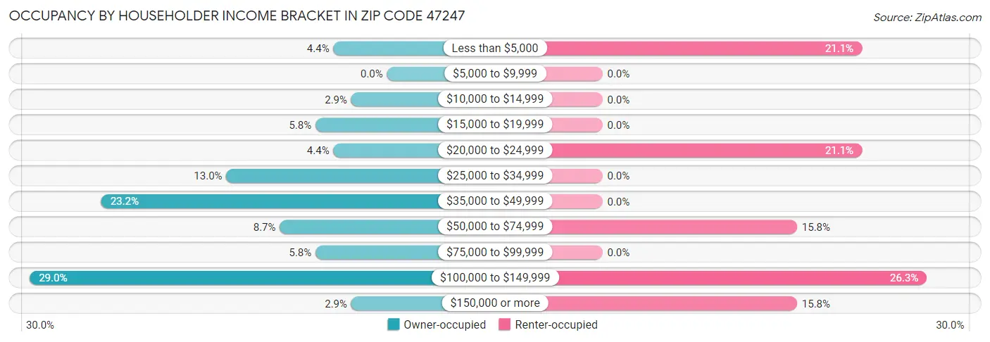 Occupancy by Householder Income Bracket in Zip Code 47247