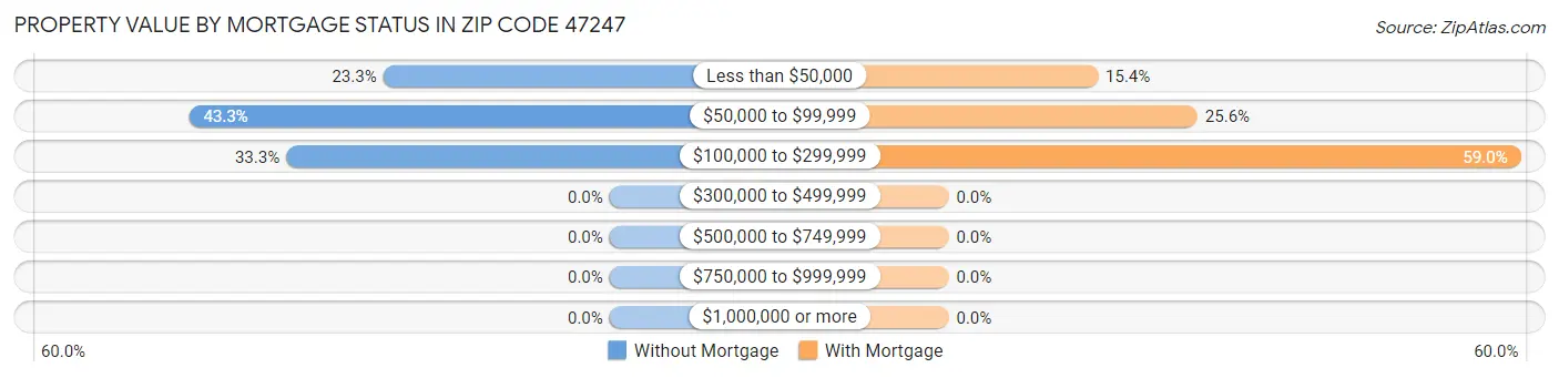Property Value by Mortgage Status in Zip Code 47247