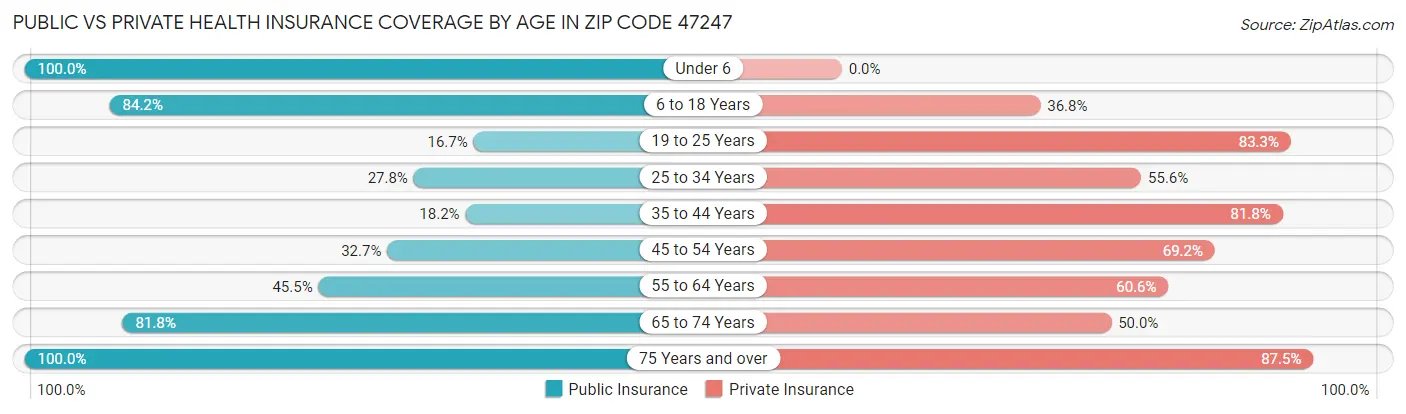Public vs Private Health Insurance Coverage by Age in Zip Code 47247