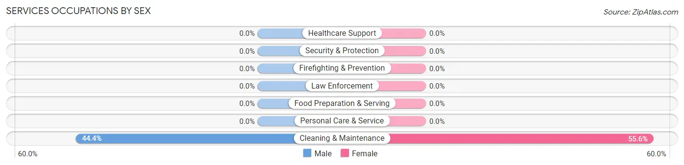 Services Occupations by Sex in Zip Code 47247