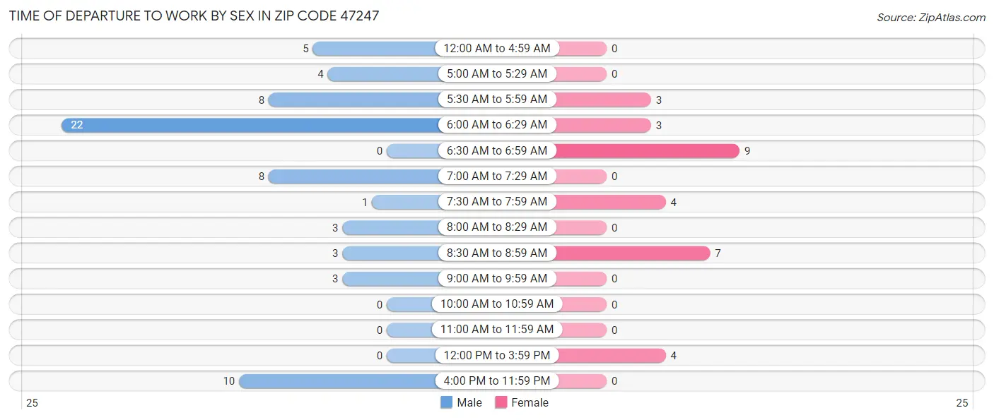 Time of Departure to Work by Sex in Zip Code 47247