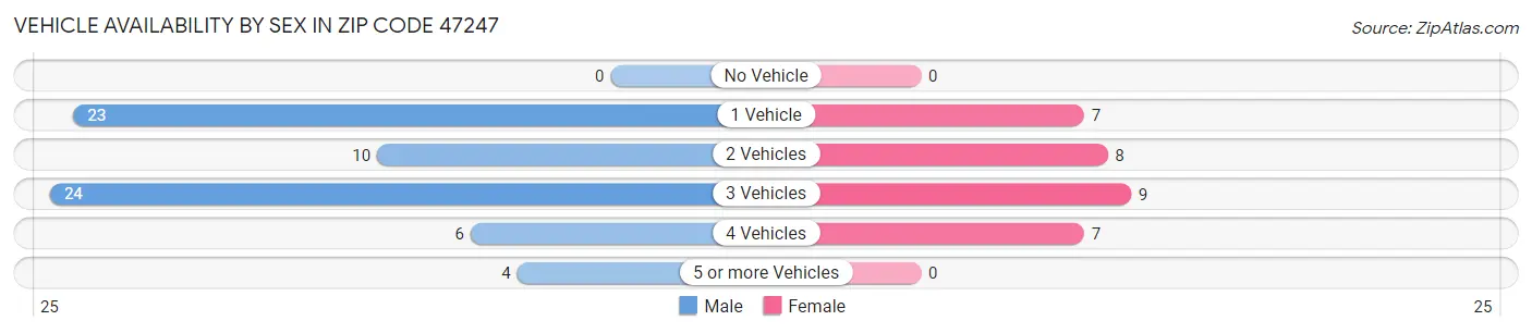 Vehicle Availability by Sex in Zip Code 47247