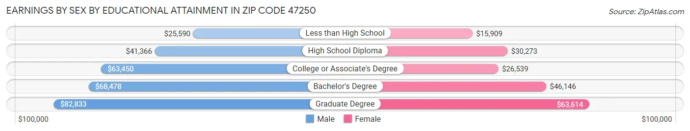 Earnings by Sex by Educational Attainment in Zip Code 47250