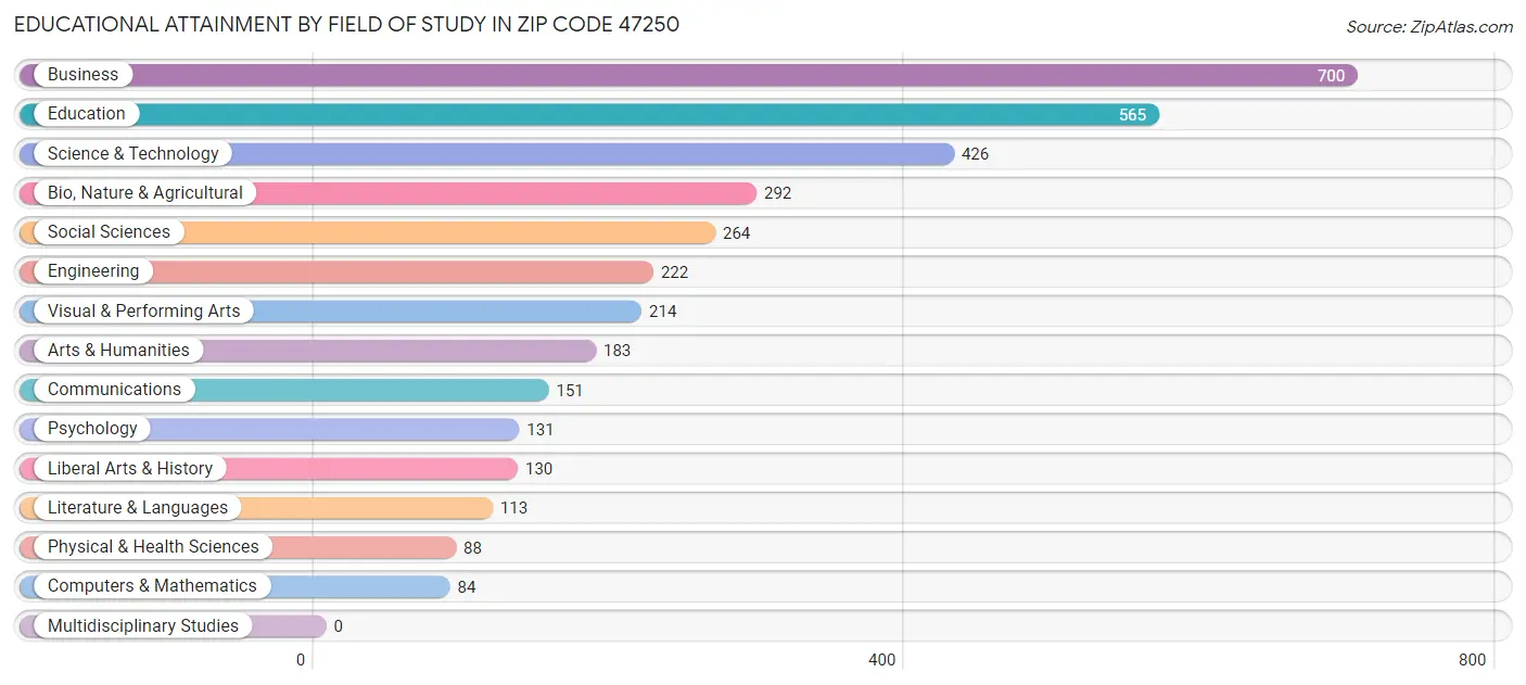 Educational Attainment by Field of Study in Zip Code 47250